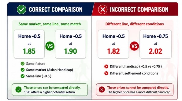 How to Compare Football Betting Odds Correctly